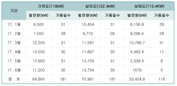 태양광 발전량 비교