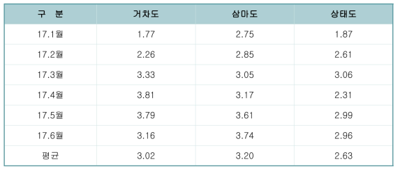 도서별 태양광발전시간 비교