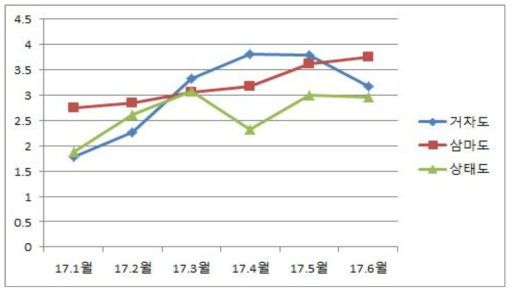 자립섬 별 태양광발전시간 비교