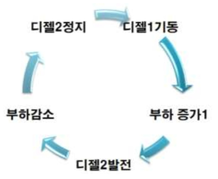 디젤발전기 운영 방법