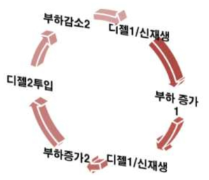 디젤발전기 + 신재생에너지 운영 방법