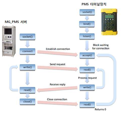 MG-PMS와 PMS 터미널 간 통신