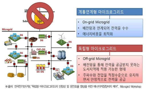 도서지역 하이브리드형 마이크로그리드 개념