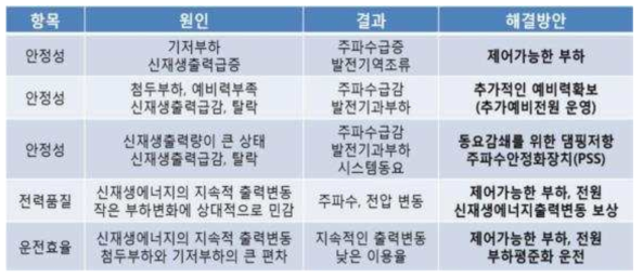 검토된 문제점과 기존의 해결 방안