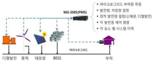 마이크로그리드 PMS 운영 및 역할