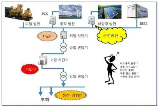 도서지역 마이크로그리드 운영 시 발생하는 문제 사항 및 대응의 어려움