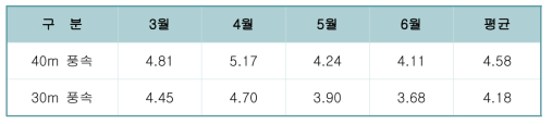 높이별 월별 평균풍속