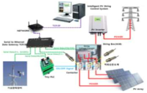 태양광발전 유지보수시스템의 제어시스템 구성도