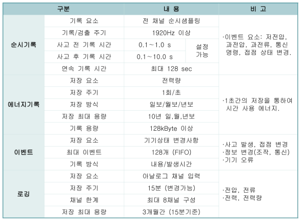 독립 MG-PMS용 터미널 장치 정밀도 기록 정격