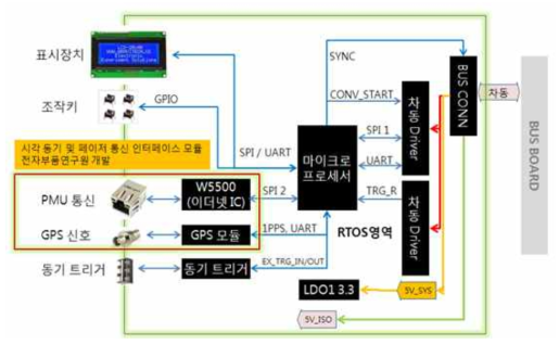 PMS 터미널 장치 메인 보드 기능 블록