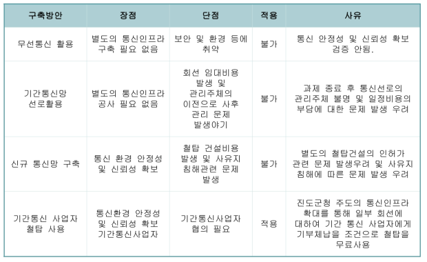 동․서거차도 통신 선로 횡단 방안 및 분석