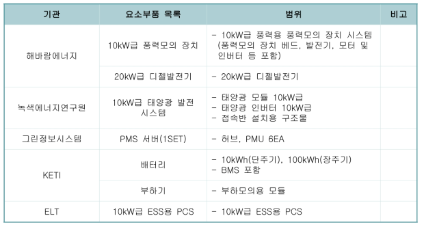 1/10 축소 테스트베드 모델 설계 및 구축