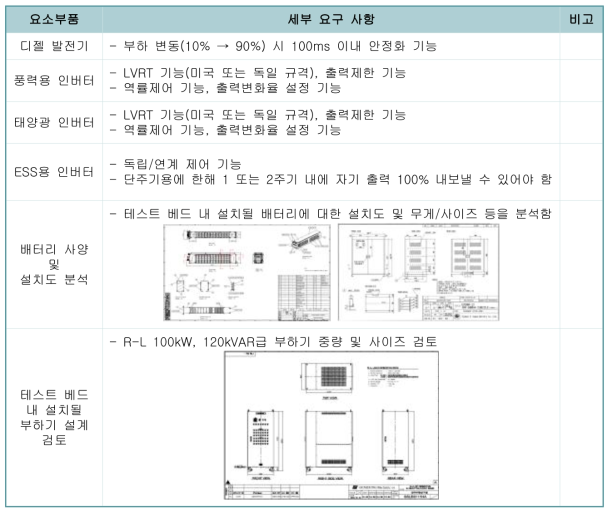 1/10 축소 테스트베드 요소부품 요구사항