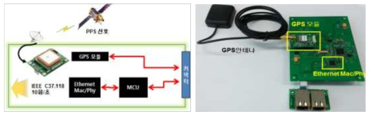 GPS PPS 동기 신호 구성도 및 범용 통신포트 구현