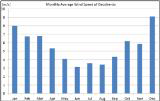 월별 평균 풍속