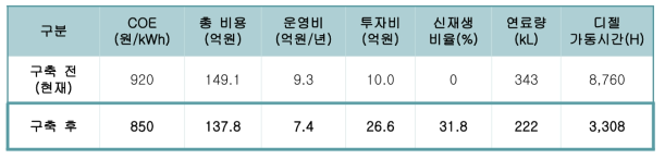 경제성 분석 결과