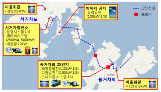 요소기기별 설치 위치