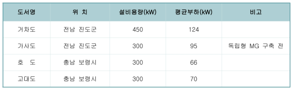 부하특성 및 전력품질 분석 대상도서