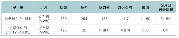 기기별 발전량