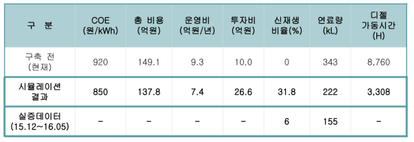 시뮬레이션 결과 및 실제 MG사이트 운영 데이터