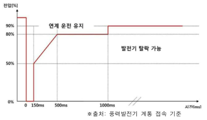 계통사고 시 풍력발전기의 연계 운전