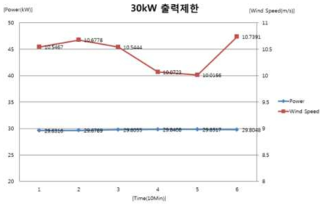 30kW 출력제한시험 그래프