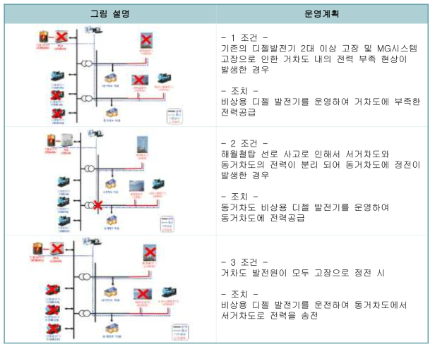 비상 디젤 발전기 운영계획