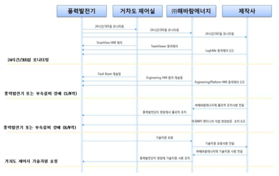 거차도 풍력발전단지 기술지원 및 유지보수 체계도