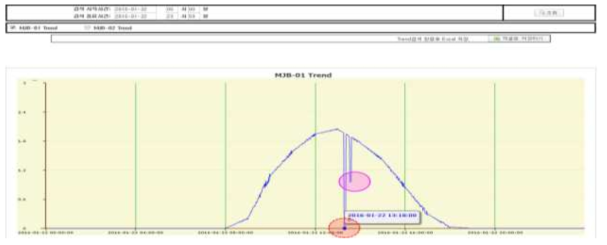 유지보수시스템 고장진단 Trend 화면(16.01.22)