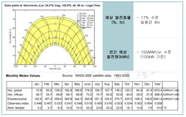 태양광 시뮬레이션 분석 결과