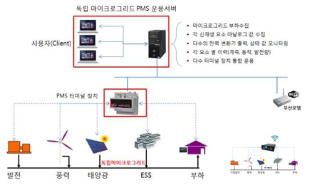 독립 MG-PMS 구성도