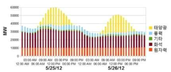 2012년 5월 25일과 26일 독일 전기 생산량