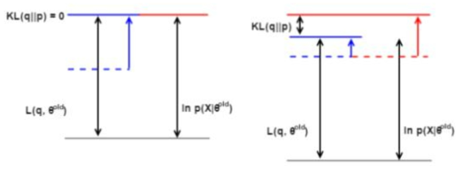 L(q,θ)과 log-likelihood의 lower bound와 상관관계