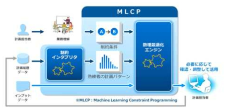 Hitachi Machine Learning Constraint Programming