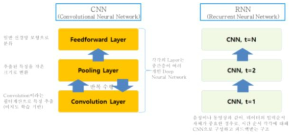 Deep learning – CNN, RNN