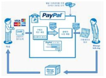 PayPal의 불법 거래방지를 위한 알고리즘 개념도