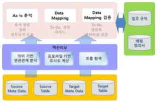 데이터 흐름 관리 구조
