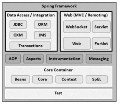 Spring Framework 아키텍처