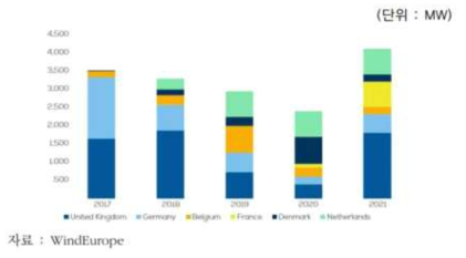 유럽의 신규 해상풍력발전 설비 설치용량 전망(2017년~2021년) 출처: WindEurope