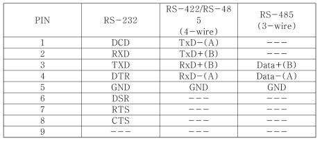 RS-232/422/485 포트 핀 할당정보