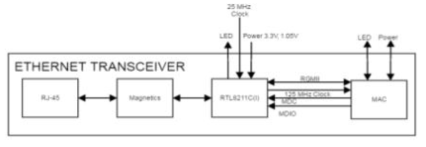 Ethernet Transceiver 구조 개발 결과