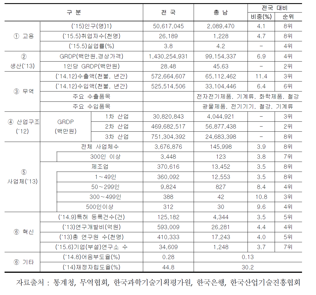 충남 지역산업 주요지표 현황