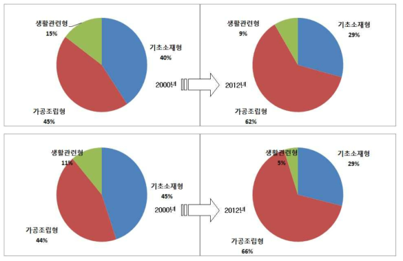 전국(위) VS 충남 제조업 유형별 구조변화 자료출처 : 통계청, 경제활동별 지역내 총생산 자료 수정작성