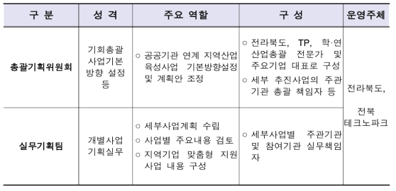 공공기관 연계 지역산업육성계획 네트워킹 추진주체의 구성 및 역할