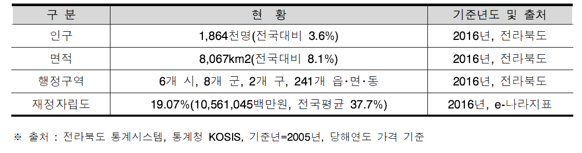 전라북도 일반현황