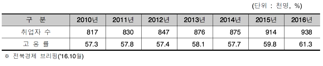 전라북도 경제주요지표(취업자수, 고용율)