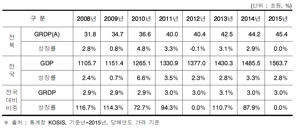 전라북도 지역 총생산액 년도별 추이