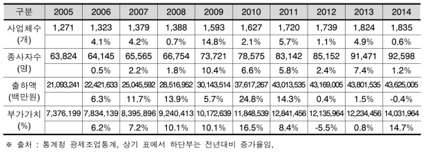 전라북도 제조업 주요 지표의 연도별 추이