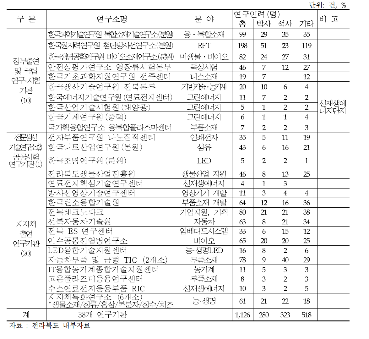 전라북도 혁신기관 현황