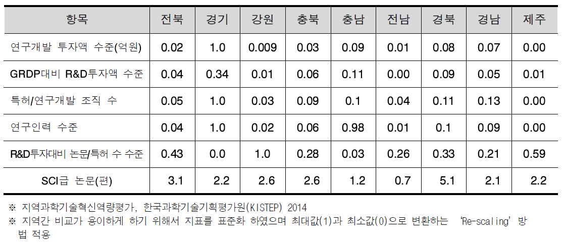 인구 1만명 당 혁신역량 지표